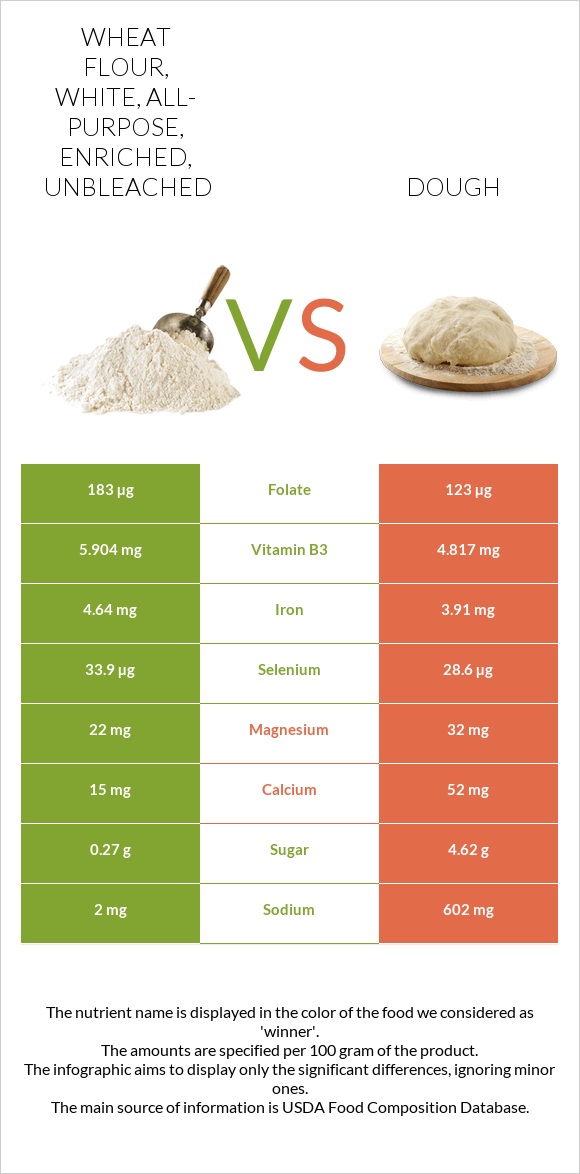 Wheat flour, white, all-purpose, enriched, unbleached vs Խմոր infographic