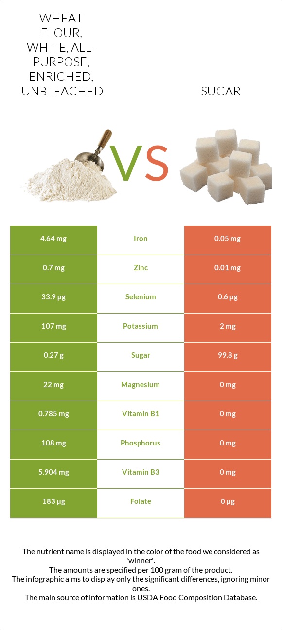 Wheat flour, white, all-purpose, enriched, unbleached vs Sugar infographic