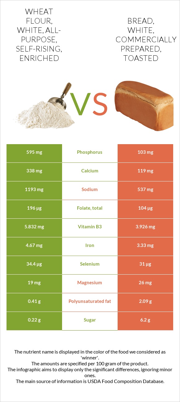 Wheat flour, white, all-purpose, self-rising, enriched vs Bread, white, commercially prepared, toasted infographic