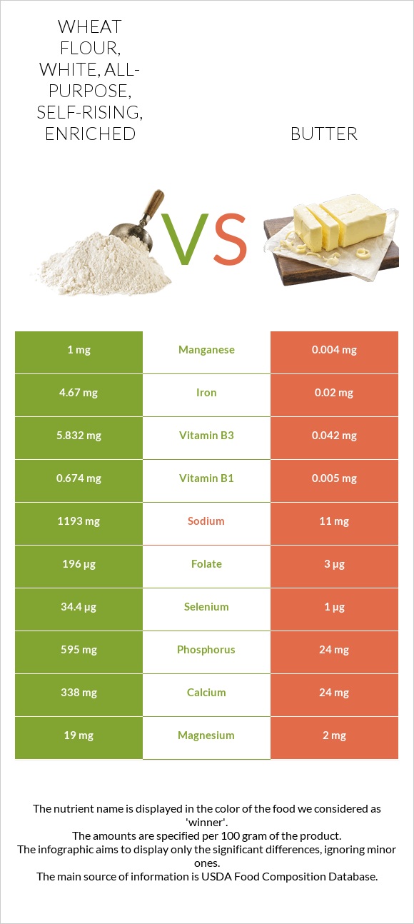 Wheat flour, white, all-purpose, self-rising, enriched vs Butter infographic