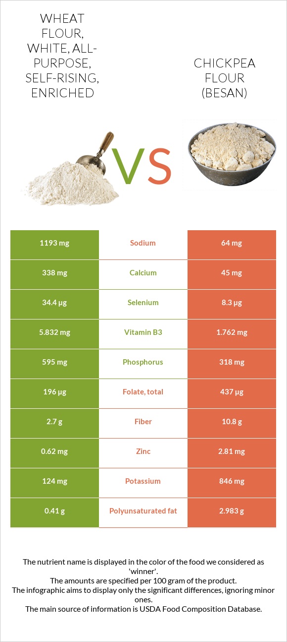 Wheat flour, white, allpurpose, selfrising, enriched vs. Chickpea