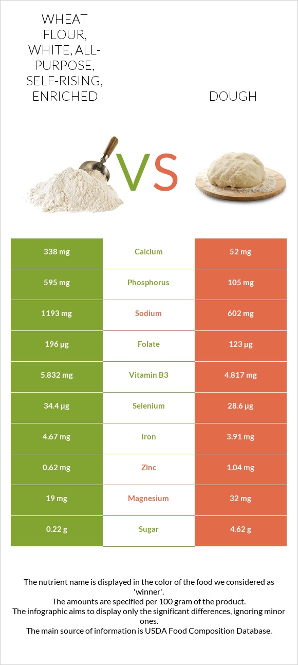 Wheat flour, white, all-purpose, self-rising, enriched vs Խմոր infographic