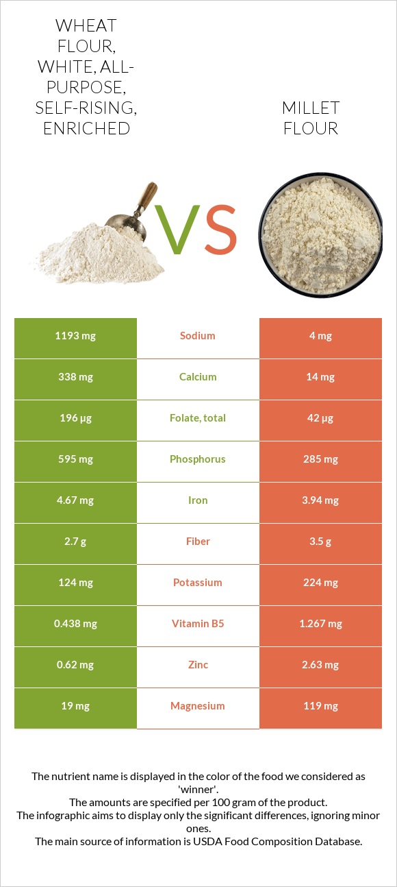 Wheat flour, white, all-purpose, self-rising, enriched vs Millet flour infographic