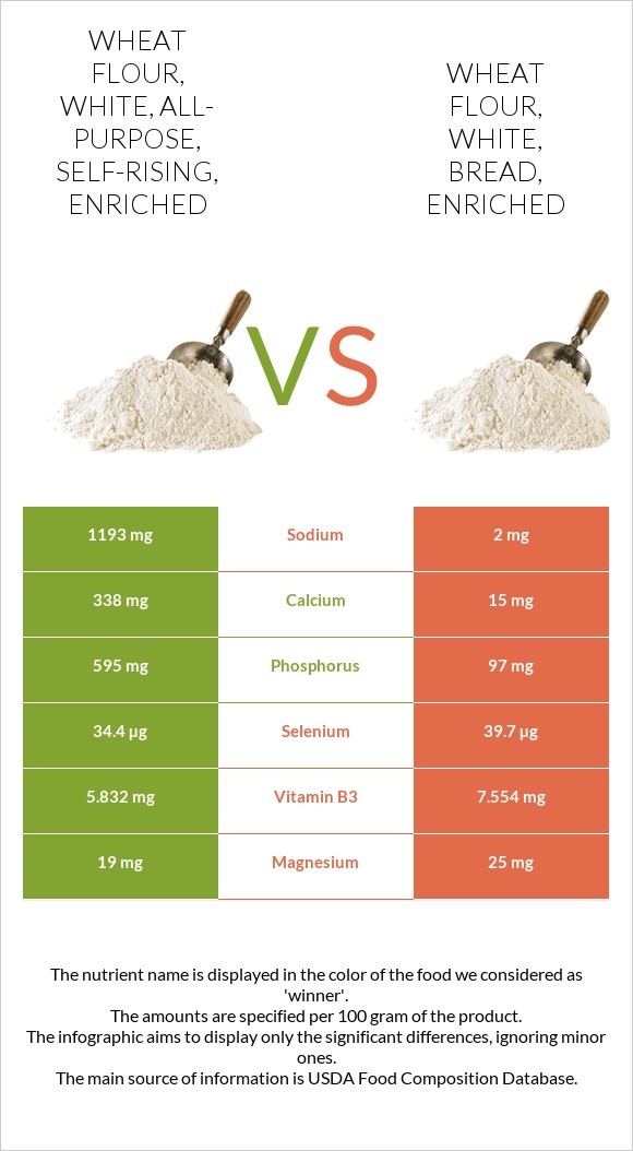 Wheat flour, white, allpurpose, selfrising, enriched vs Wheat flour