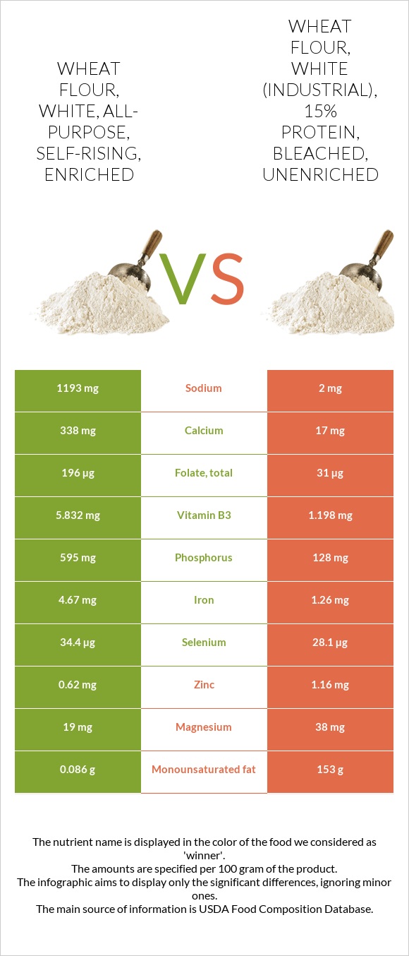 Wheat flour, white, all-purpose, self-rising, enriched vs Wheat flour, white (industrial), 15% protein, bleached, unenriched infographic