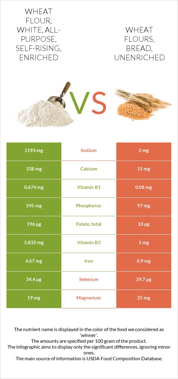 Wheat flour, white, all-purpose, self-rising, enriched vs. Wheat flours ...