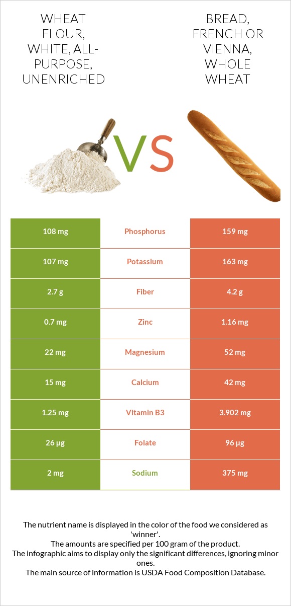 Wheat flour, white, all-purpose, unenriched vs Bread, french or vienna, whole wheat infographic