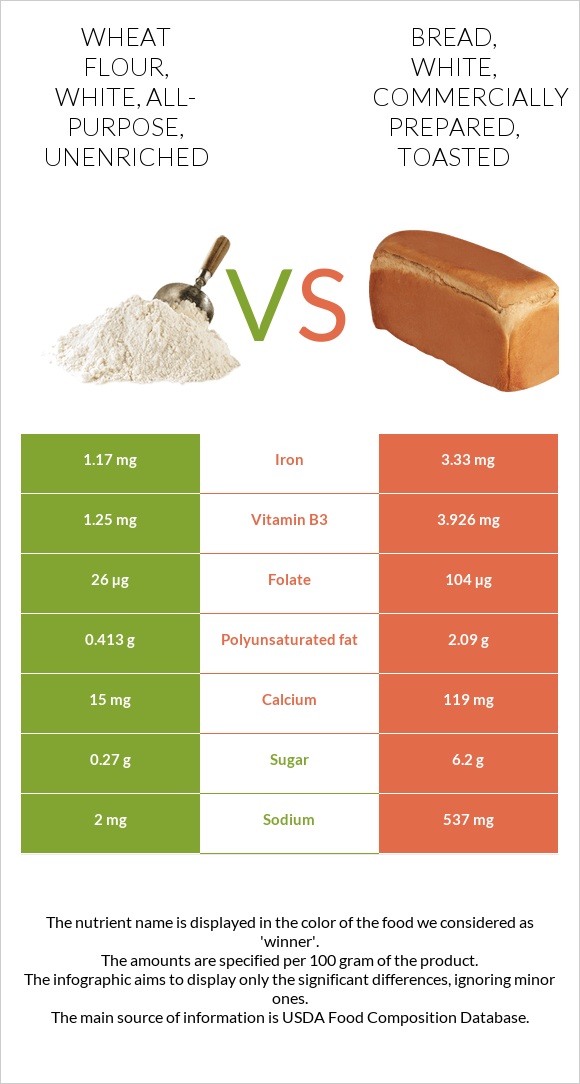 Wheat flour, white, all-purpose, unenriched vs Bread, white, commercially prepared, toasted infographic