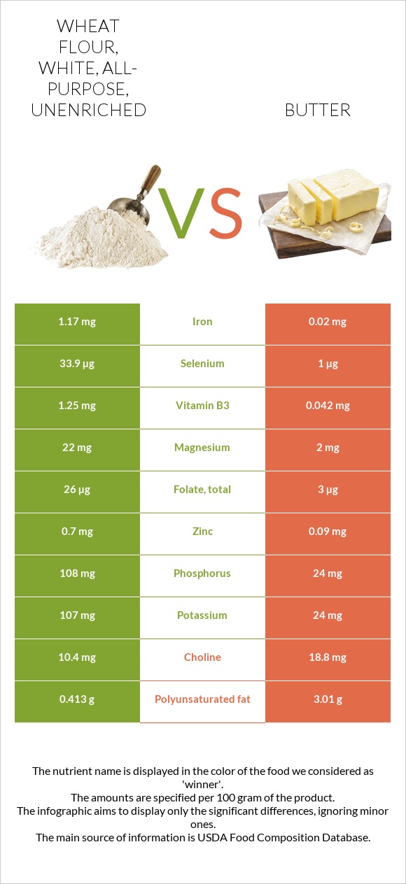 Wheat flour, white, all-purpose, unenriched vs Կարագ infographic