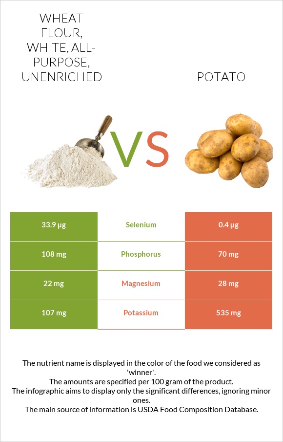 Wheat flour, white, all-purpose, unenriched vs Potato infographic