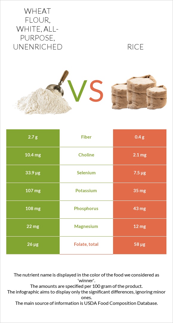Wheat flour, white, all-purpose, unenriched vs Rice infographic