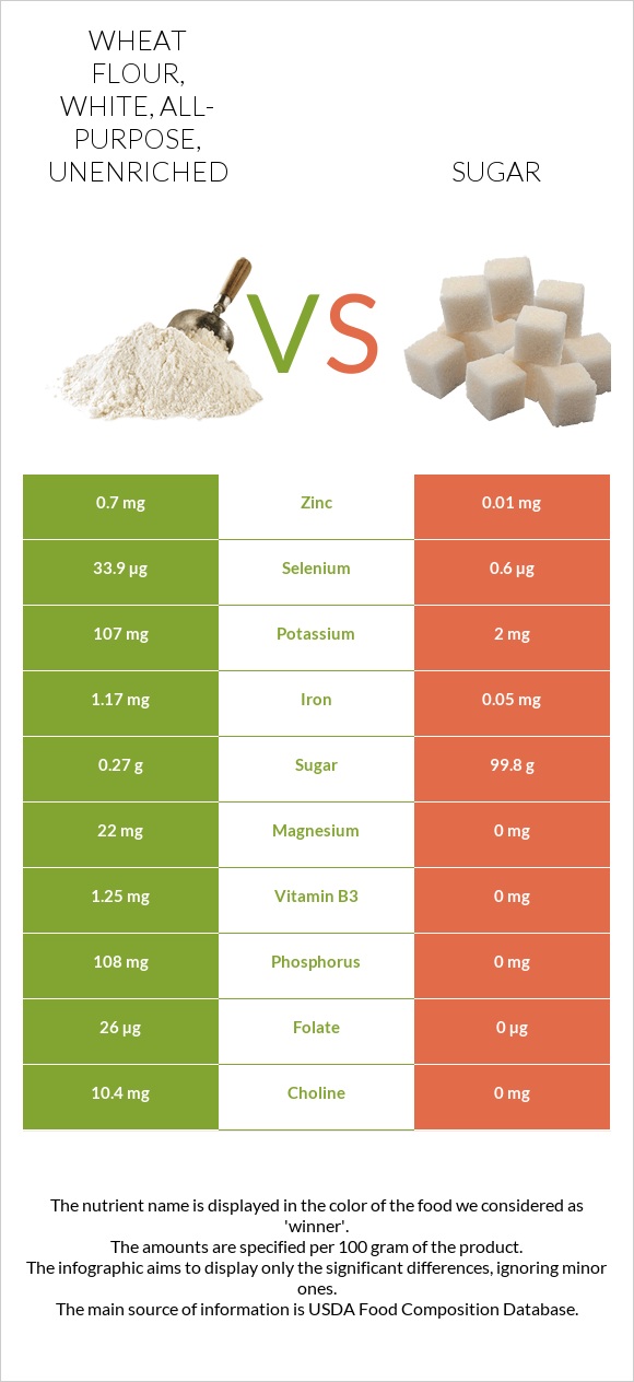 Wheat flour, white, all-purpose, unenriched vs Sugar infographic