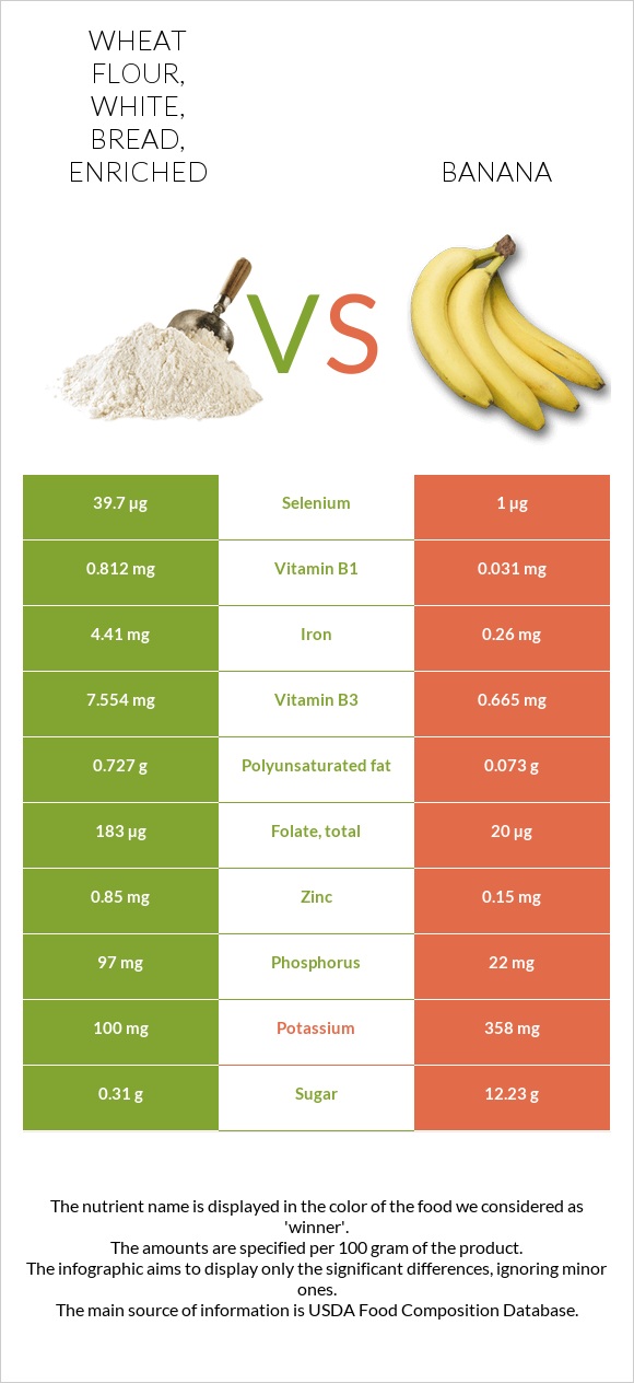 Wheat flour, white, bread, enriched vs. Banana — InDepth Nutrition