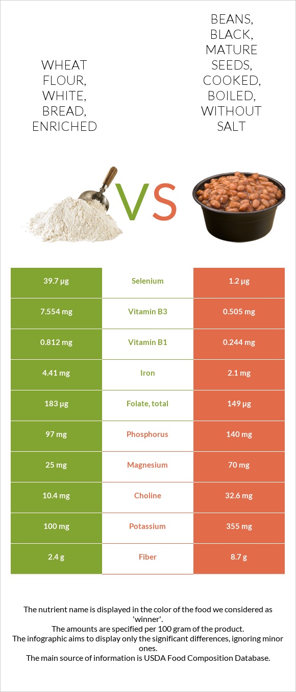 Wheat flour, white, bread, enriched vs. Beans, black, mature seeds