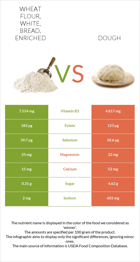 Wheat flour, white, bread, enriched vs Dough infographic