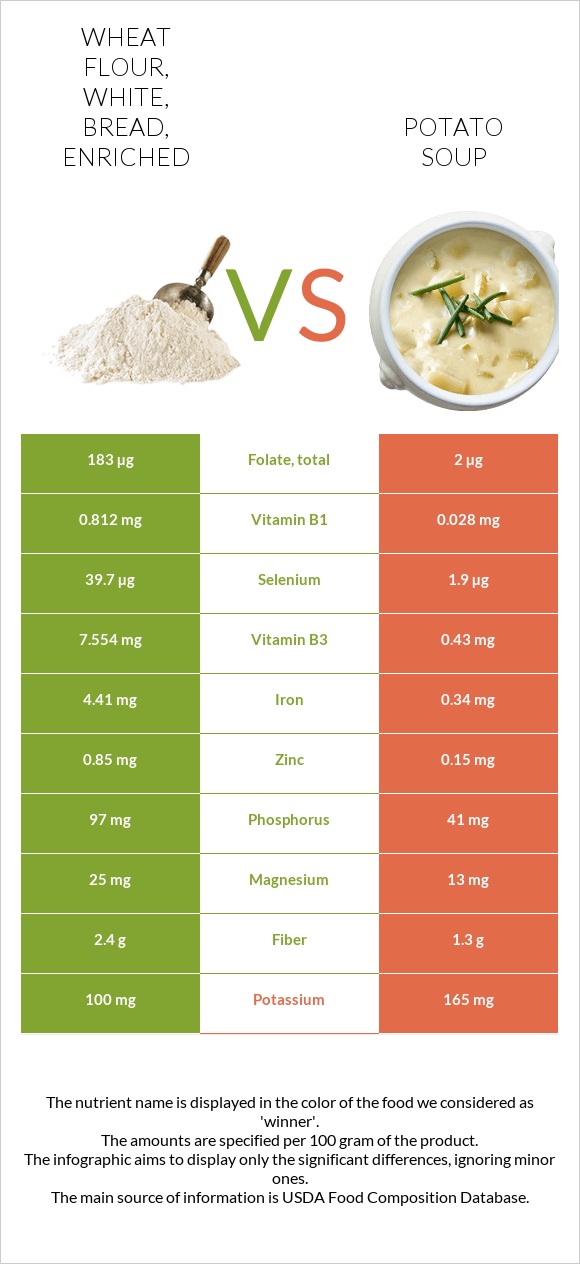 Wheat flour, white, bread, enriched vs. Potato soup — InDepth