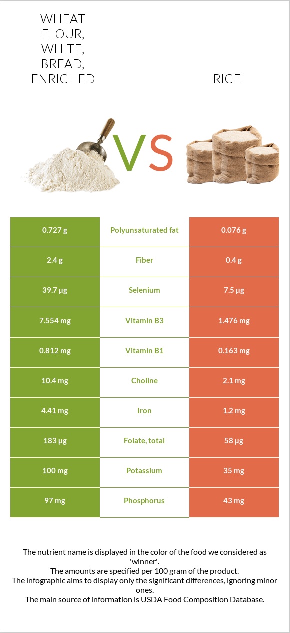 Wheat flour, white, bread, enriched vs. Rice — InDepth Nutrition