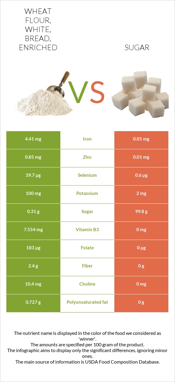 Wheat flour, white, bread, enriched vs Շաքար infographic