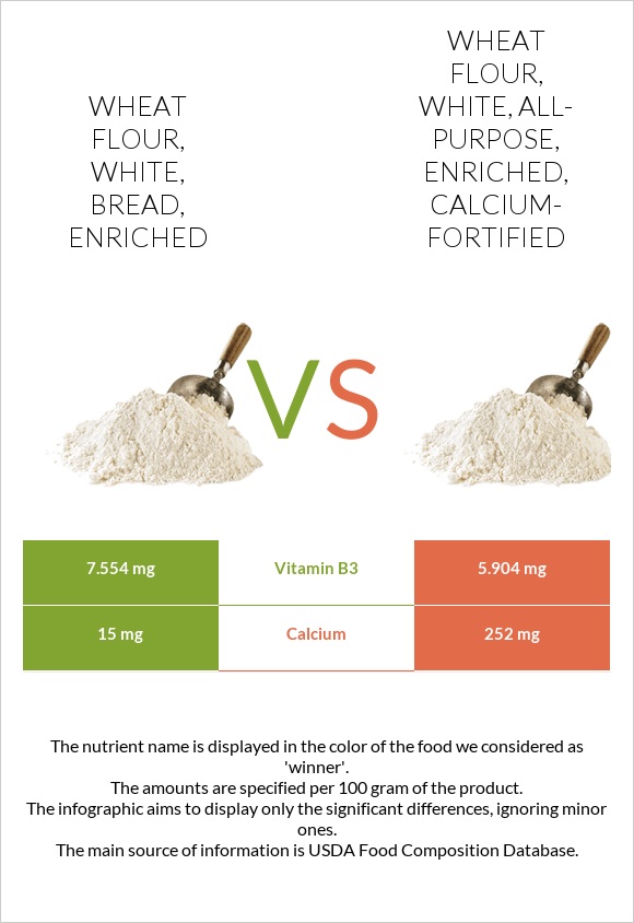 Wheat flour, white, bread, enriched vs Wheat flour, white, all-purpose, enriched, calcium-fortified infographic