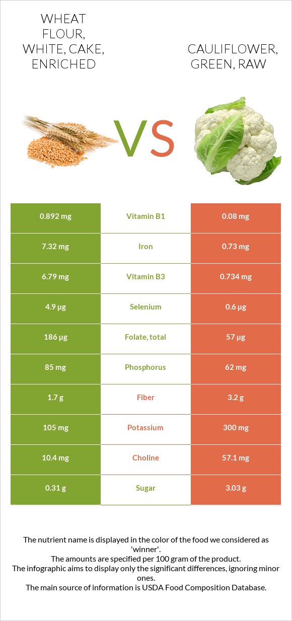 Wheat flour, white, cake, enriched vs. Cauliflower, green, raw — In