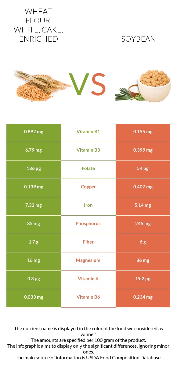 Wheat flour, white, cake, enriched vs Soybean infographic