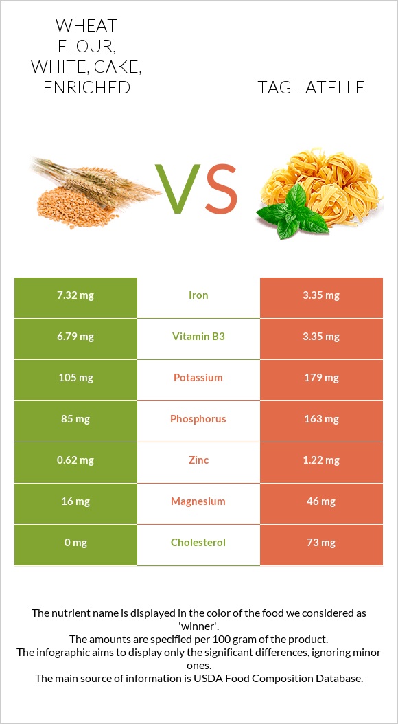 Wheat flour, white, cake, enriched vs Tagliatelle infographic