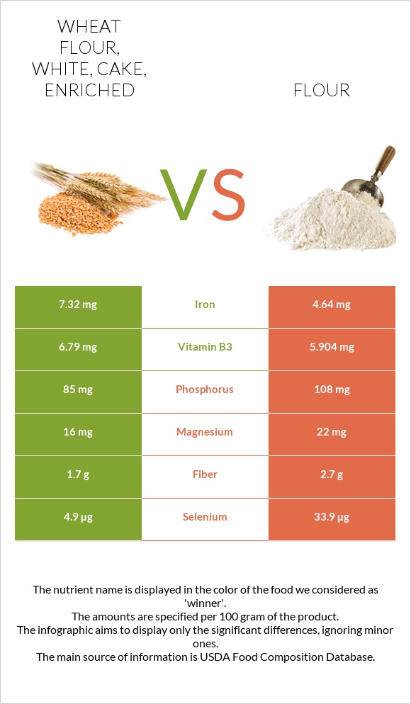 Wheat flour, white, cake, enriched vs Ալյուր infographic