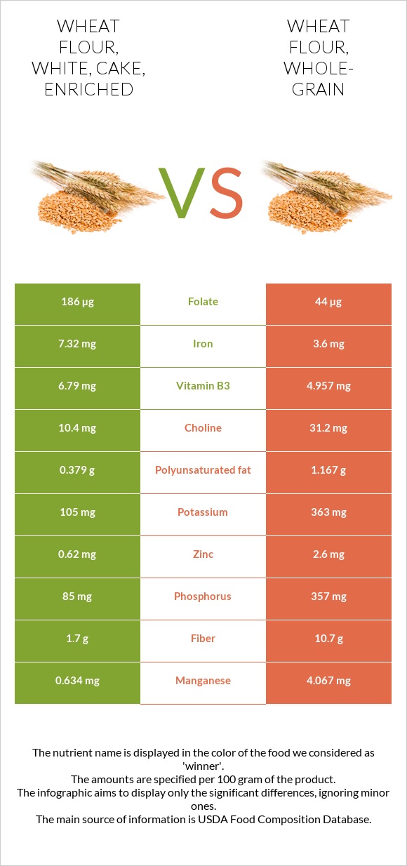 Wheat flour, white, cake, enriched vs Wheat flour, whole-grain infographic