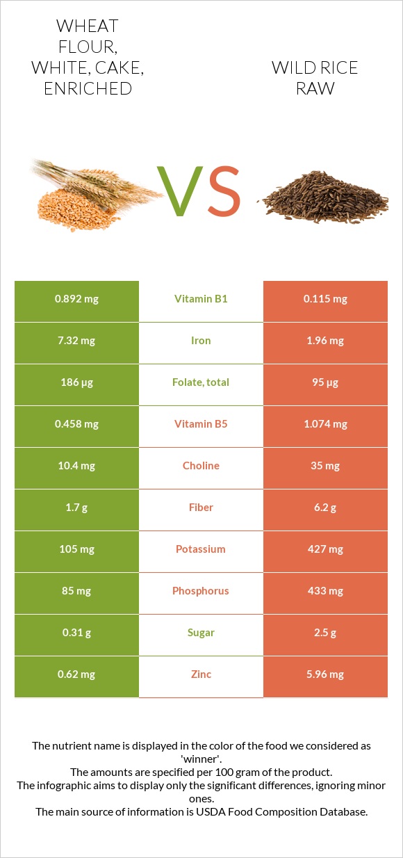 Wheat flour, white, cake, enriched vs Wild rice raw infographic