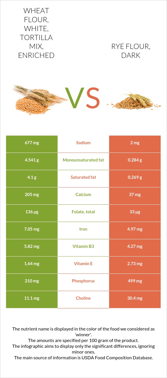 Wheat flour, white, tortilla mix, enriched vs. Rye flour, dark — In ...