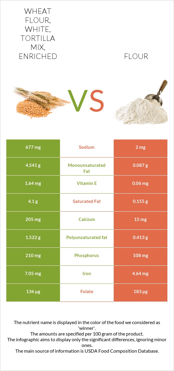 Wheat flour, white, tortilla mix, enriched vs Flour infographic