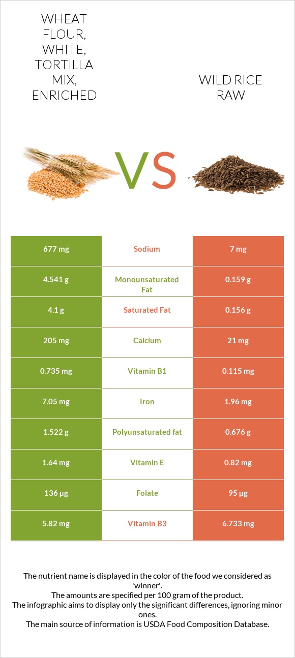 Wheat flour, white, tortilla mix, enriched vs Վայրի բրինձ հում infographic