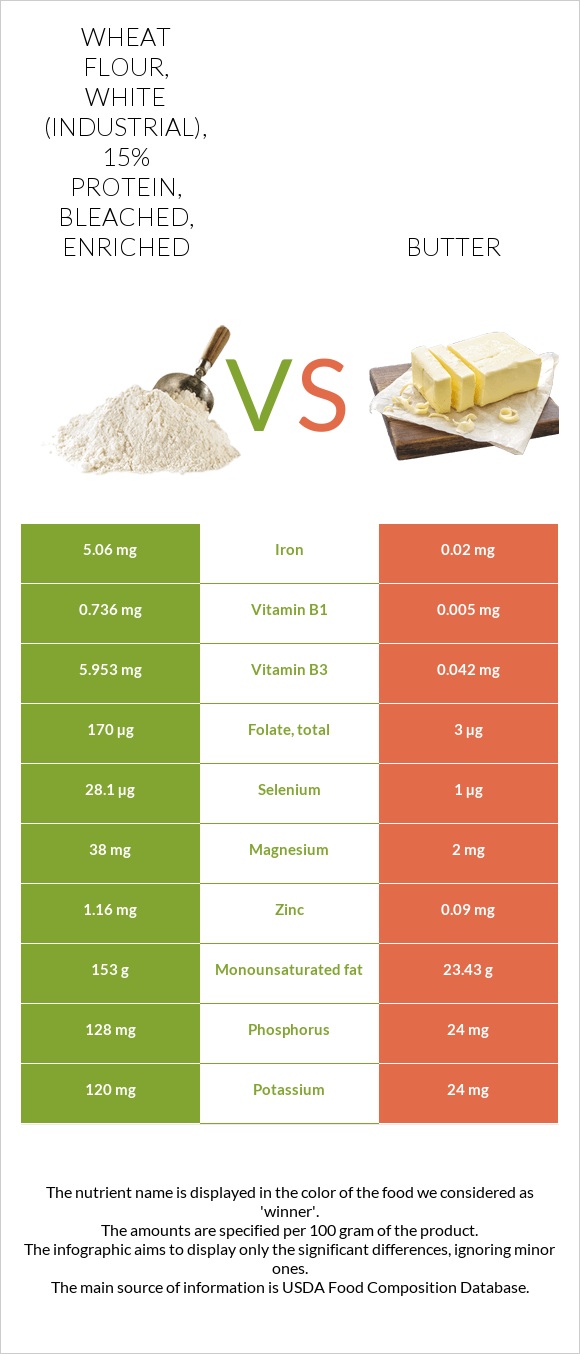 Wheat flour, white (industrial), 15% protein, bleached, enriched vs Butter infographic