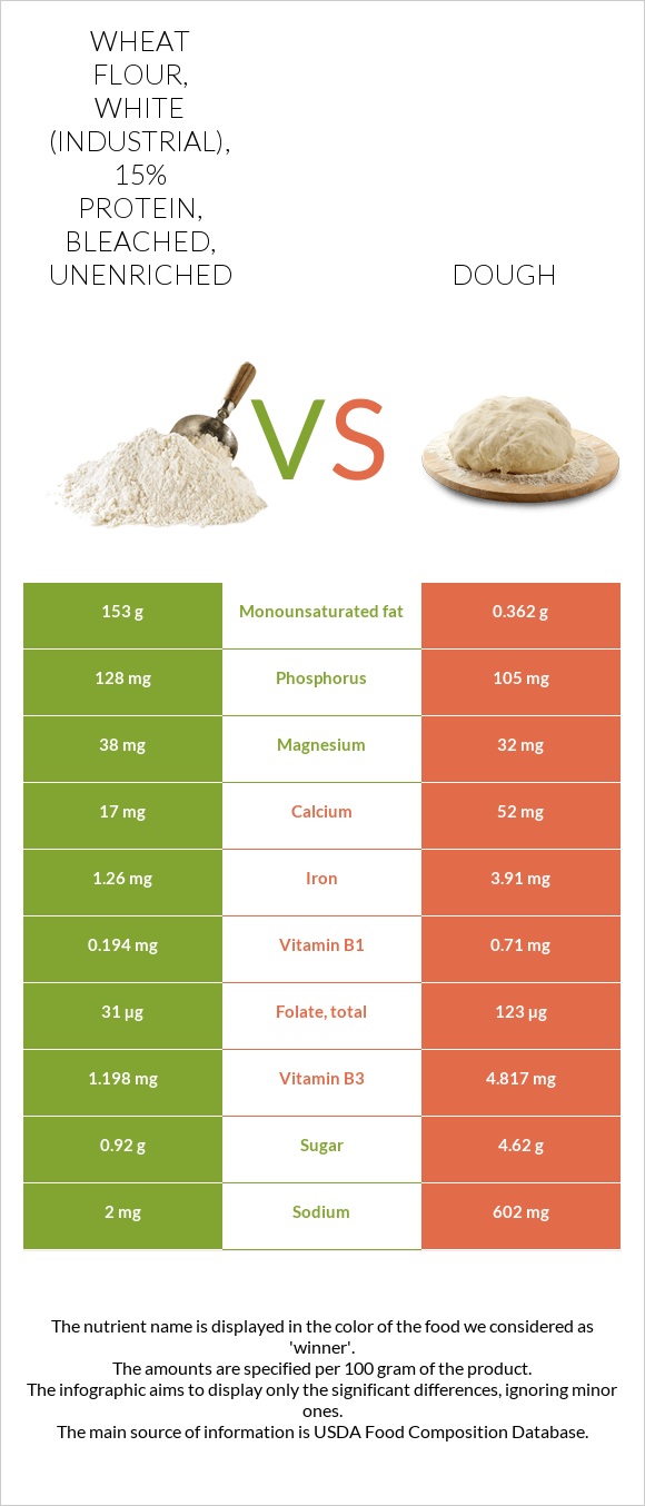 Wheat flour, white (industrial), 15% protein, bleached, unenriched vs Dough infographic