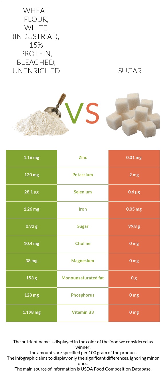 Wheat flour, white (industrial), 15% protein, bleached, unenriched vs Sugar infographic