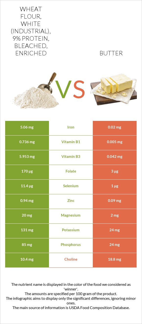 Wheat flour, white (industrial), 9% protein, bleached, enriched vs Butter infographic