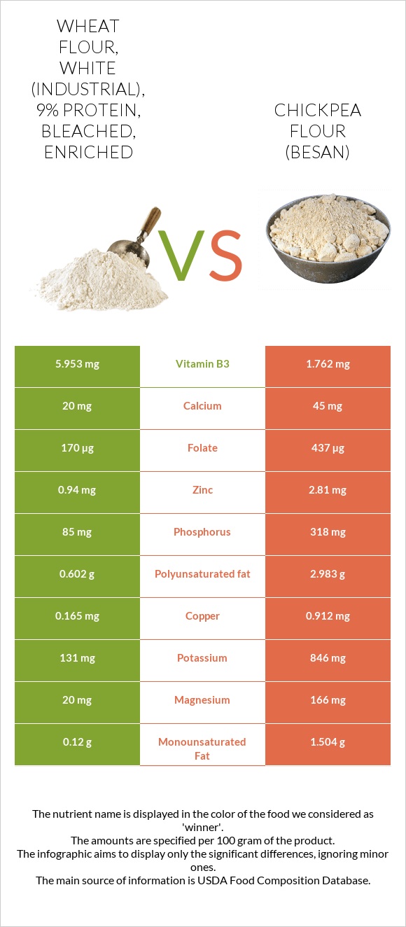 Wheat flour, white (industrial), 9% protein, bleached, enriched vs Chickpea flour (besan) infographic