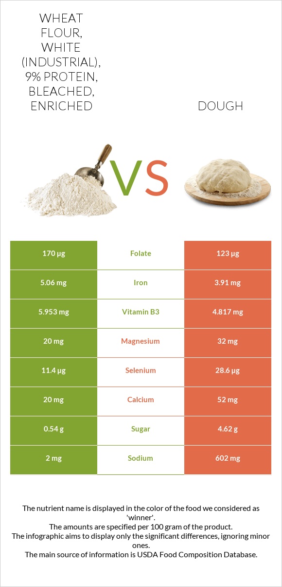 Wheat flour, white (industrial), 9% protein, bleached, enriched vs Dough infographic