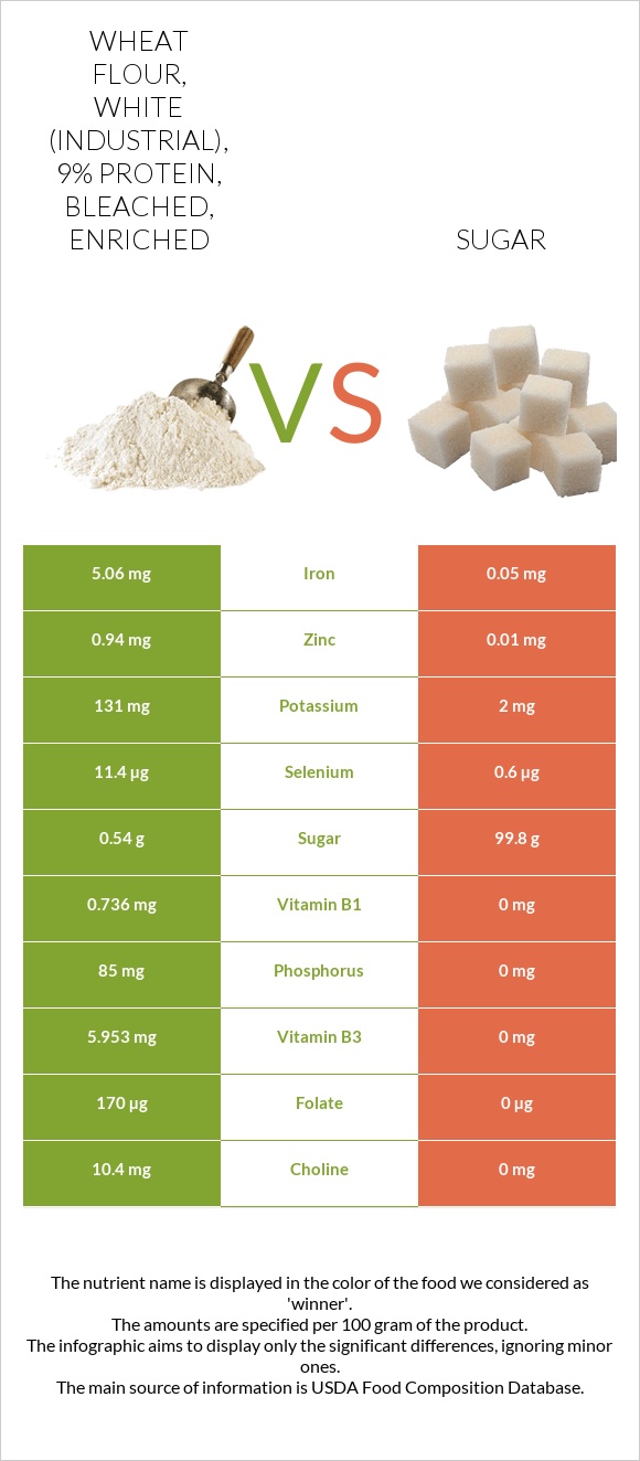 Wheat flour, white (industrial), 9% protein, bleached, enriched vs Sugar infographic