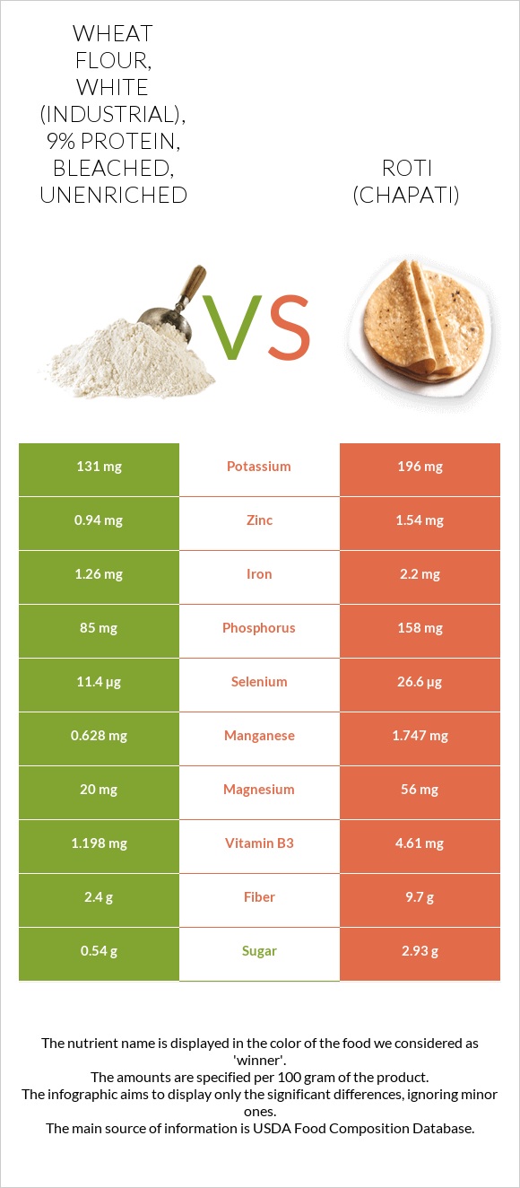 Wheat flour, white (industrial), 9 protein, bleached, unenriched vs