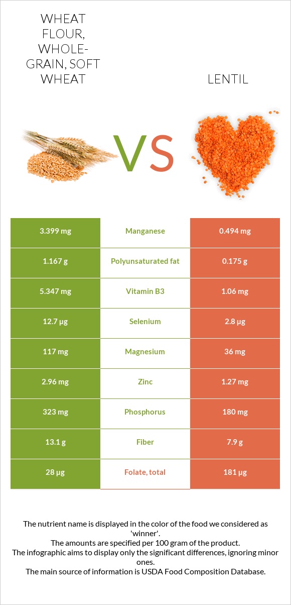 Wheat flour, wholegrain, soft wheat vs. Lentil — InDepth Nutrition