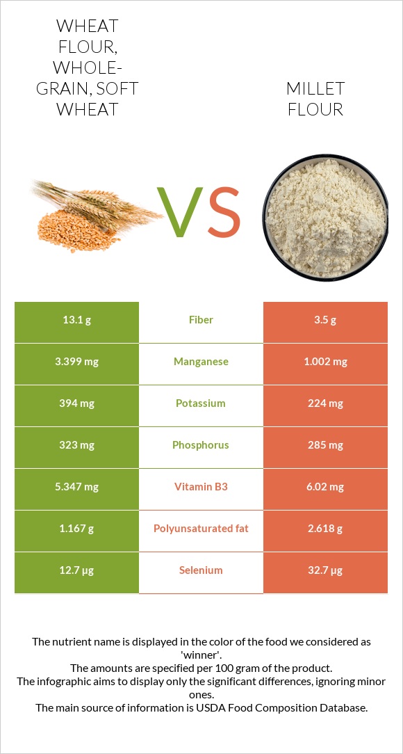 Wheat flour, wholegrain, soft wheat vs. Millet flour — InDepth
