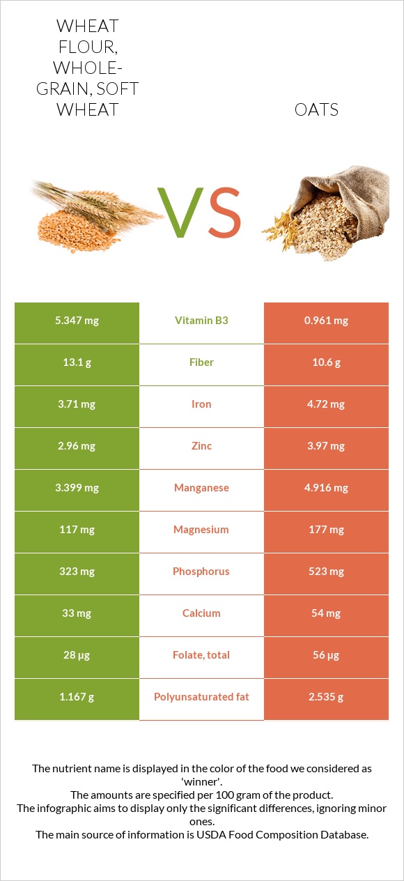 Wheat flour, wholegrain, soft wheat vs Oat InDepth Nutrition Comparison