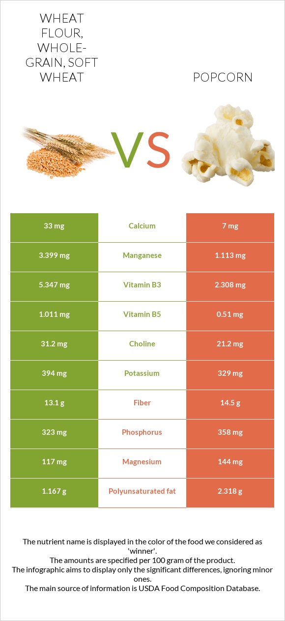 Wheat Flour Whole grain Soft Wheat Vs Popcorn In Depth Nutrition 