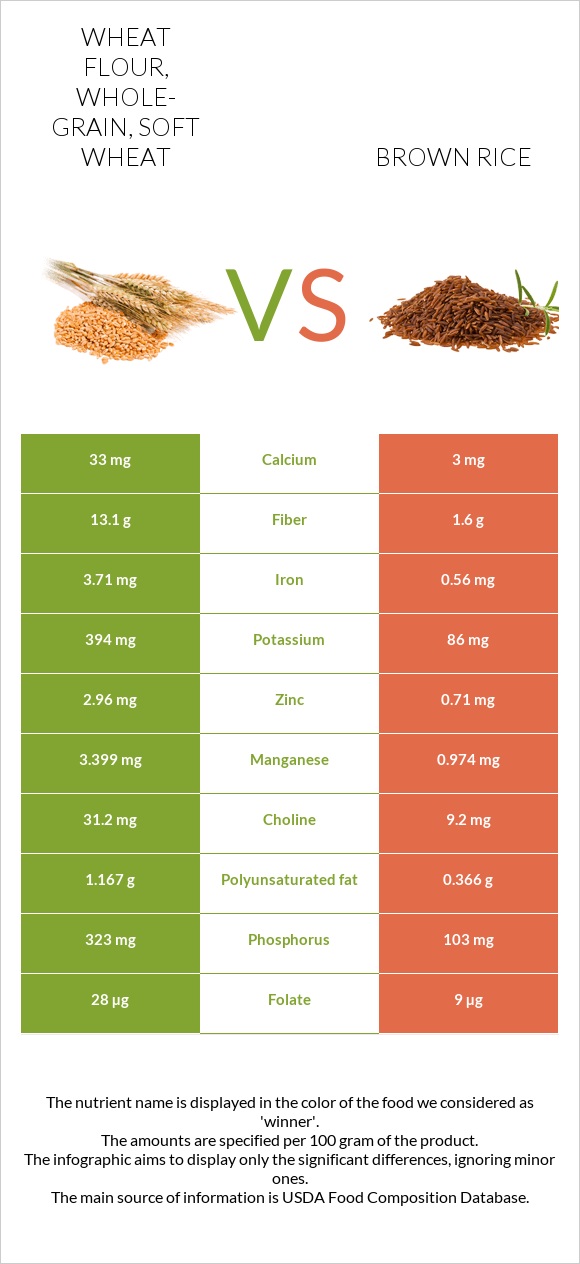 Wheat flour, whole-grain, soft wheat vs Brown rice infographic