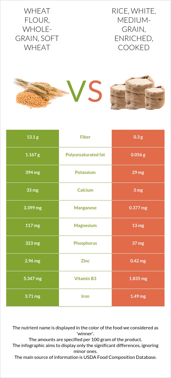 Wheat flour, wholegrain, soft wheat vs. Rice, white, mediumgrain