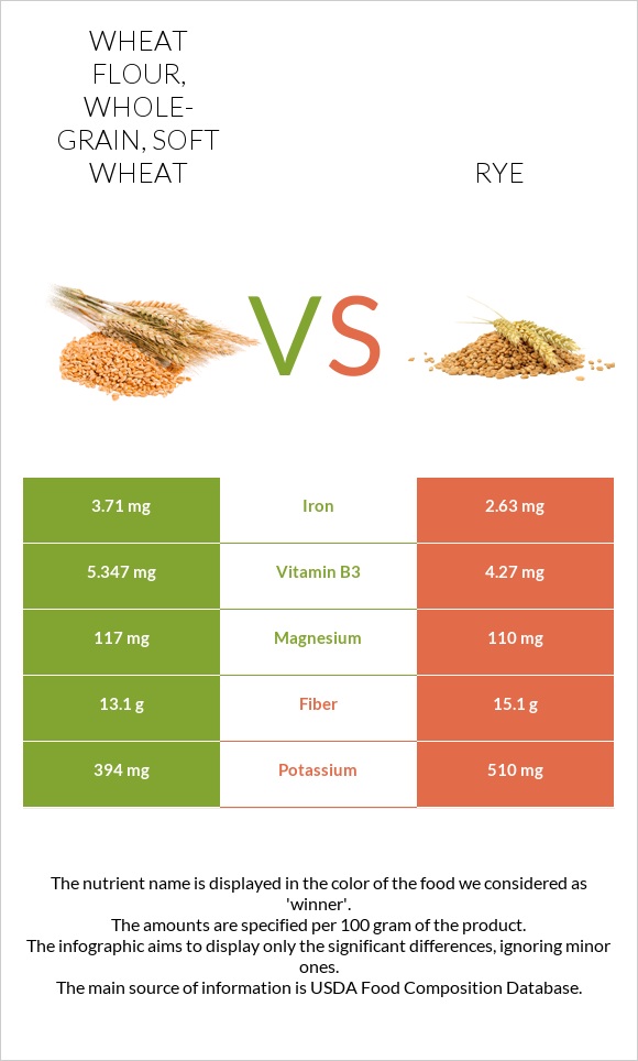 Wheat flour, whole-grain, soft wheat vs Rye infographic