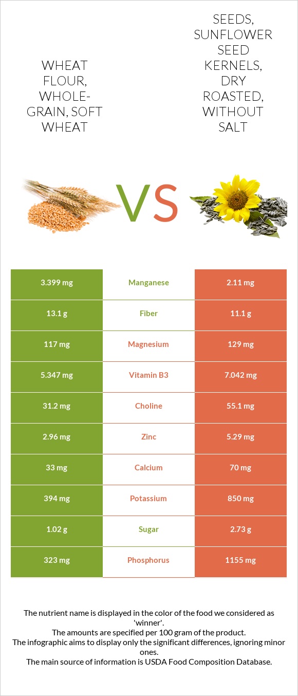 Wheat flour, whole-grain, soft wheat vs Seeds, sunflower seed kernels, dry roasted, without salt infographic