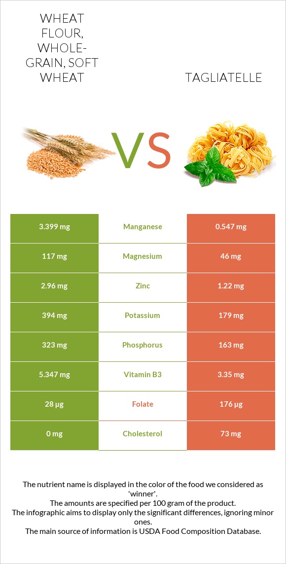 Wheat flour, whole-grain, soft wheat vs Tagliatelle infographic