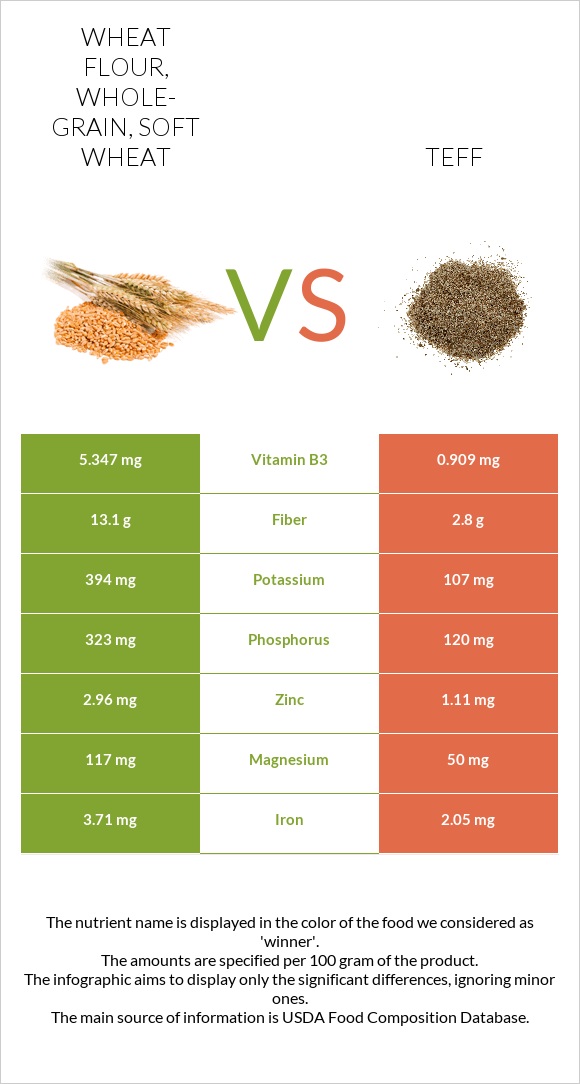 Wheat flour, whole-grain, soft wheat vs Teff infographic